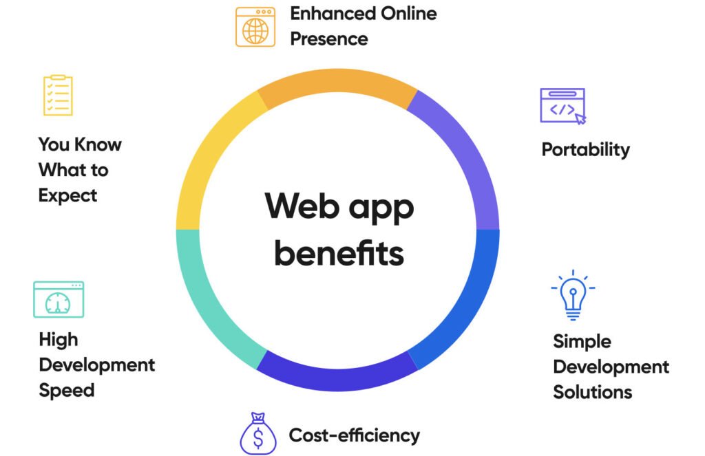 7 Stages : Web App Development